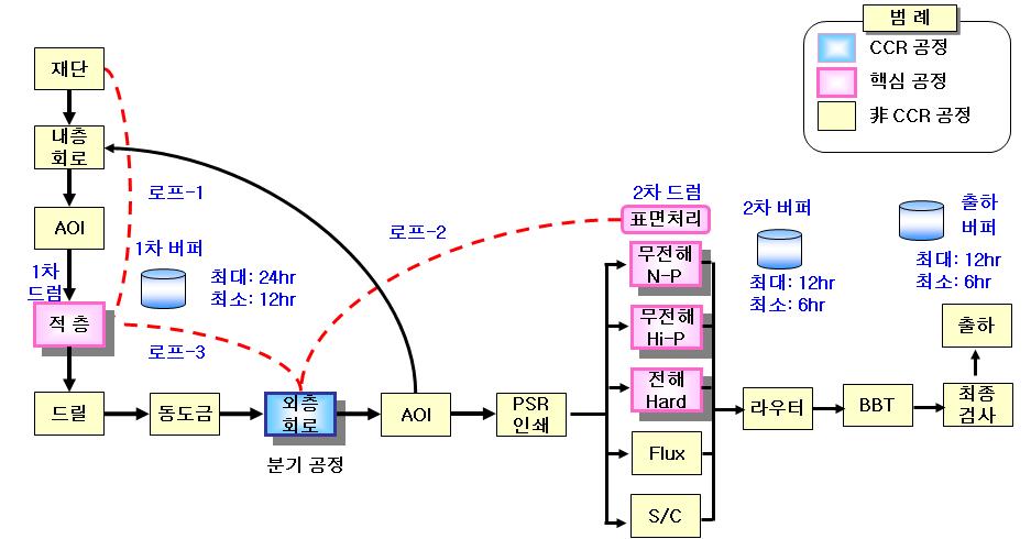 한국산학기술학회논문지제 10 권제 10 호, 2009 [ 그림 6] PCB 생산라인의복수 DBR 구축도 우선대상공정의문제점을도출하여그해결방안을설정한다. 그리고해결방법으로서일반 DBR과복수 DBR 의어느기법을적용할것인지를결정한다. 다음으로복수 DBR을설계한다. 대상라인의공정특성을고려하여제약자원공정, 버퍼크기, 로프위치등을생각하여구축하는것이다.