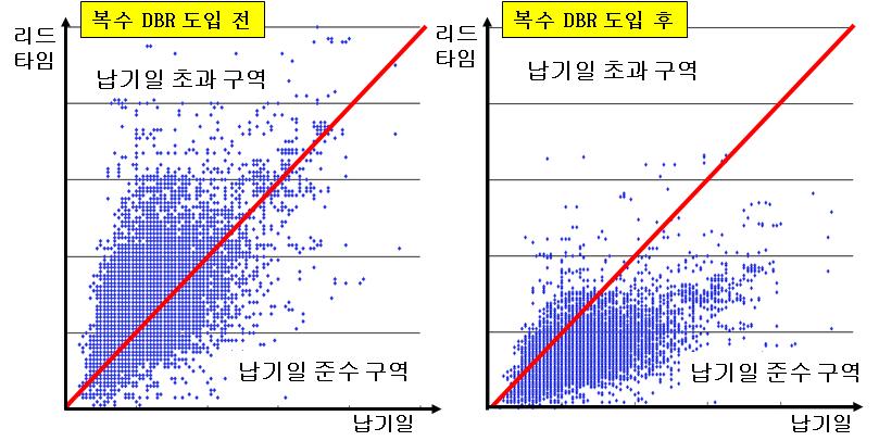 복수 DBR 기법을이용한 PCB 생산라인의효율적인생산계획시스템개발 [ 그림 13] 복수 DBR 도입전및도입후의납기준수율변화 5. 결론 본연구에서는복수제약공정생산스케쥴링이필요한 PCB 중소제조업체를대상으로효율적인생산일정계획을수립하기위해, 일반적인 DBR이아닌복수 DBR기법을제시하여, 실제로국내 PCB제조라인에적용하여리드타임단축효과가있는것을확인하였다.