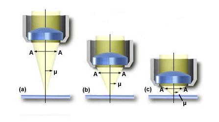 그림 2.2 Numerical aperture 에따른입사각의변화, (a) μ=7,