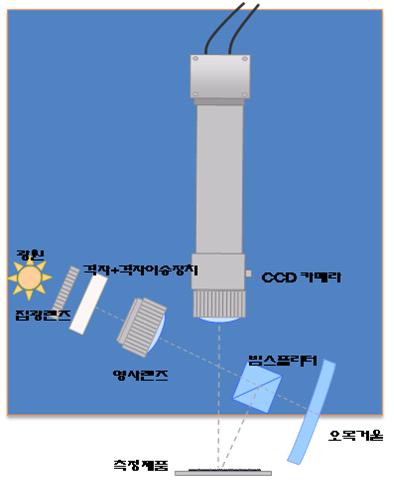 (a) 오목거울을이용한 3 차원영상획득방법의구성도 (1)