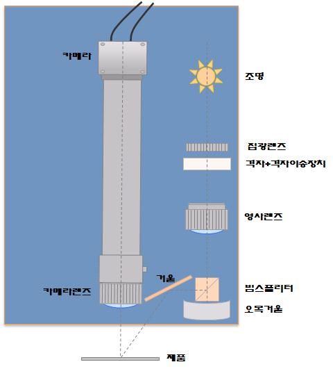 (b) 오목거울을이용한 3 차원영상획득방법의구성도 (2) 그림