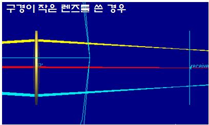 (b) 소구경렌즈의사용 그림 2.9 대구경렌즈와소구경렌즈의비교 ( 계속 ) 그림 2.