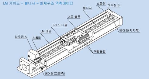 또한진공환경에서는대기환경보다마찰저항이커지며, 사용되는윤활제는기체방출의원인이될뿐만아니라, 시간에따라기화되어없어지는문제도발생한다. 생산성측면에서도구름베어링은고속화에적당하지않다 [39].