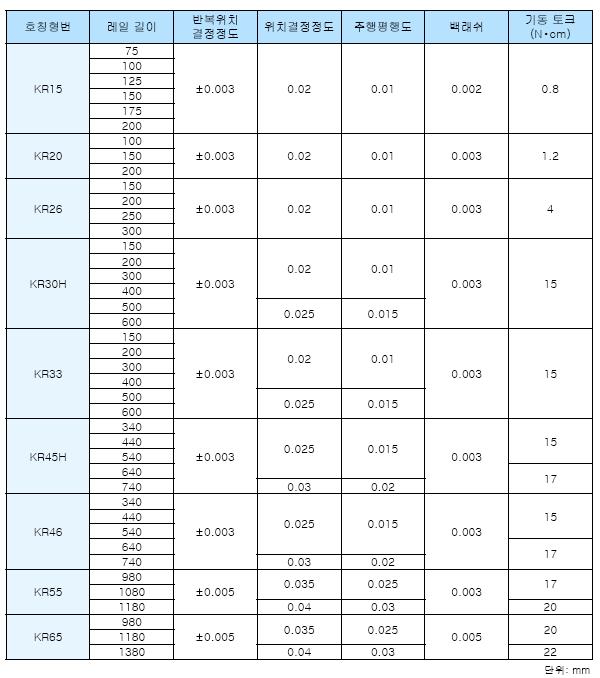 표 4.1 THK LM 가이드액츄에이터 KR 형의정밀도사양 [40]