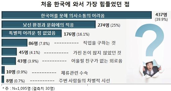 02 고려인의이주와문제점 / 15 [ 그림 2-1] 고려인대상설문조사자료 : 이경엽기사, sky daily, 2017. 04.14.