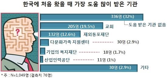 대부분의고려인이의사소통을제대로못해근무여건이열악한공장이나농촌에서시간제로일할수밖에없다.