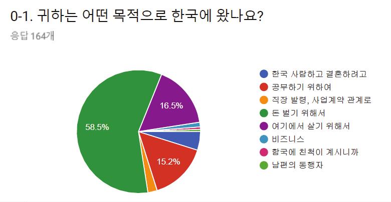 03 이주고려인의실태조사 / 25 이들이한국에이주하는과정과거주하는동안에생기는문제점을해결하기위한도움은주로지인과가족 (81.5%), 교회등봉사단체 (10.2%) 로부터받았고, TV 및인터넷 (5.7%) 을이용하였으며, 지역글로벌센터및다문화센터 (4.5%), 지방자치단체 (1.9%) 등의지원은지극히미미하였다.