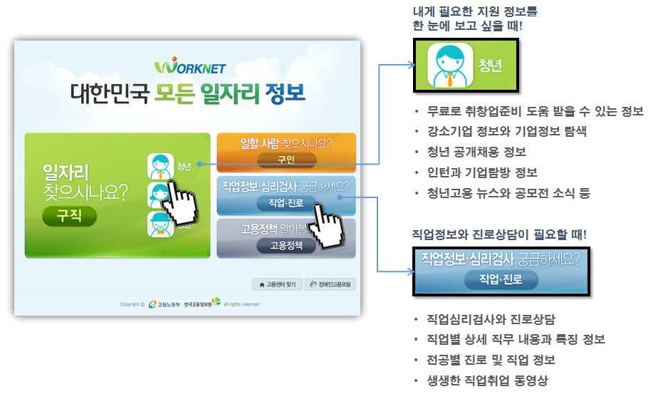 전산정보망을통한관련정보및서비스제공 워크넷 - 2016 공채속보 ( 대기업, 중견기업, 공공기관, 강소기업등 ), 공채캘린더제공 [ 워크넷 구직 채용정보 ] - 강소기업채용정보, 기업분석보고서등통합기업정보및강소기업정보제공, 청년고용뉴스, 공모전정보, 강소기업체험, 대학청년고용센터서비스신청, 무료이력서사진수정등서비스제공