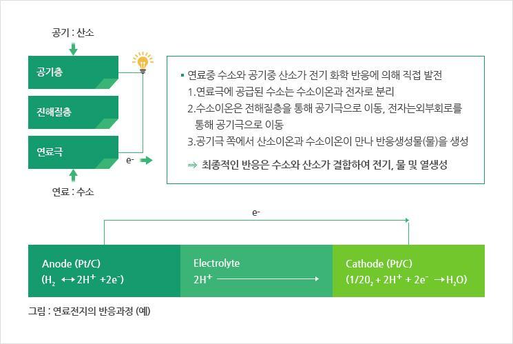 연료전지발전원리와시스템구성도