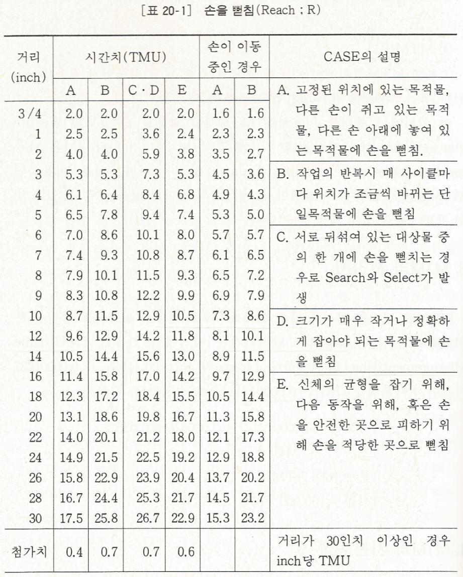 9. 시간연구 () PTS 법 작업을기본동작으로구분하고, 각동작에정해져있는시간을적용,