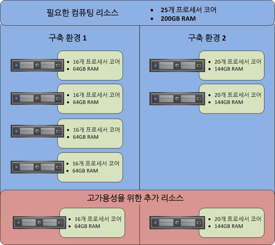 5 장 : 솔루션설계고려사항및 Best Practice 개요 이장에서는 VSPEX EUC(End-User Computing) 솔루션을설계할때의 Best Practice와고려사항에대해설명합니다. 이솔루션의다양한구성요소와관련한구축 Best Practice에대한자세한내용은공급업체별설명서를참조하십시오.