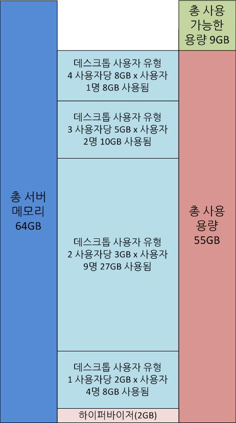 5 장 : 솔루션설계고려사항및 Best Practice vsphere 메모리가상화 vsphere에는성능및전반적인리소스활용도를손쉽게극대화할수있게해주는많은고급기능이통합되어있습니다. 이섹션에서는메모리관리를위한주요기능과이러한기능을 VSPEX 솔루션에사용하는것과관련하여고려해야할사항을설명합니다. 그림 9에서는단일하이퍼바이저가리소스풀에서메모리를사용하는방식을보여줍니다.