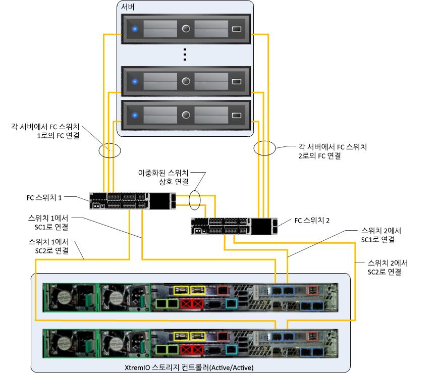 5 장 : 솔루션설계고려사항및 Best Practice 네트워크구성지침 이섹션에서는이중화된고가용성네트워크를구성하기위한지침을설명합니다. 이지침은네트워크이중화, Link Aggregation, 트래픽분리및점보프레임을 고려하여제시된것입니다. 구성예는 IP 기반네트워크에대한것이지만, 유사한 Best Practice 및설계원칙이 FC 스토리지네트워크에적용됩니다.