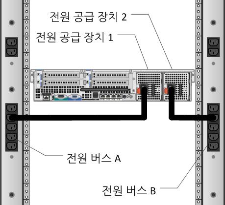 5 장 : 솔루션설계고려사항및 Best Practice 그림 16. 이중화된전원공급장치 가상화계층에도고가용성을구성하는것이좋습니다. 즉, 컴퓨팅계층을구성할때는서버장애시에도사용가능한총리소스수가운영환경의요구사항을만족하도록충분한리소스를사용해야합니다.