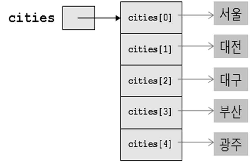 객체들의배열 : 예 Strig[] cities =