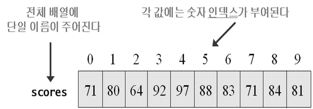 배열의사용 p 배열이필요한경우 대용량의데이터를처리하는프로그램을작성같은타입의값들을여러개저장해야하는경우예를들어학과학생들의점수,