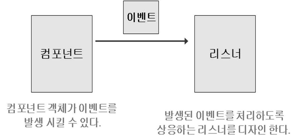 이벤트구동 GUI 프로그램 p 이벤트구동 GUI 프로그램 (evet-drive GUI program) 의