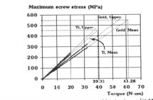 Table 14. Results of screw torque at 32 N-cm for gold alloy and at 20 N-cm for titanium Material Torque Elongation Force Stress Yeild Strength (N-cm) (μm) (N) (MN/m 2 ) (%) 1 9.8±0.45 474.0±21.65 279.