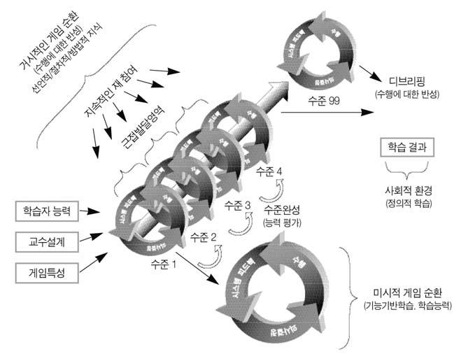 ISSUE 3.0 [ 그림 Ⅰ-6] 게임기반학습을통한교수 - 학습활동 ( 박형성, 2009) 기능성게임이지닌학습환경으로서잠재가능성 다양한감각, 활동, 경험, 문제기반학습을지원한다. 학업성취증진을위해학습자들이이전에배운학습정보를사용하는선수지식활성화에긍정적인영향을준다.