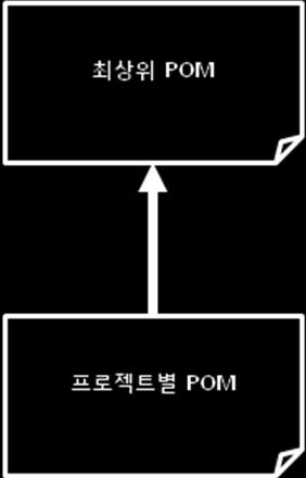 Maven Chapter3 Page 9 그림 3-2 최상위 POM 과프로젝트별로생성되는 POM 설정파일의관계 메이븐설정파일이상속하고있는 POM 파일의내용을확인하려면 mvn help:effective-pom 명령어를 실행해보면확인할수있다.