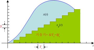 경사과부하 Slope overload 신호 xt 의경사가커서상당기간동안근사화된양자화신호 x q t 가이를미처따라가지못하는현상 양자화오차의평균전력 S ε nts 1 p ε n, S ε n = = = S S 1 S S