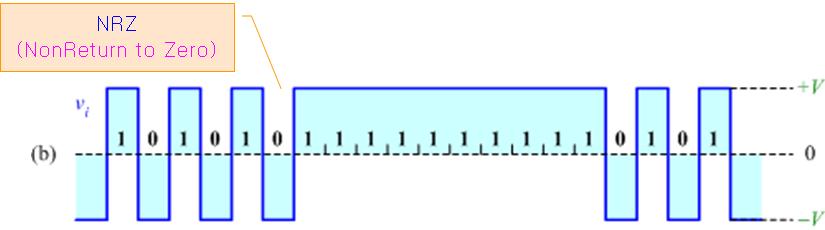 그림 b: 디지털기저대역신호의파형 NRZ NonReturn to Zero 논리준위 1과 0에해당하는전압이각각