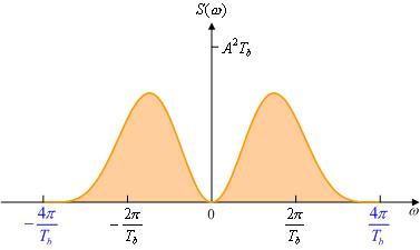 멘체스터방식의전력스펙트럼 1 과 0 이같은확률로발생할경우전력스펙트럼은 < = = b b b T t T A T t A t x t x, 0, 1 0 4] exp 4 3 [exp 4 sinc 0 1 b b b
