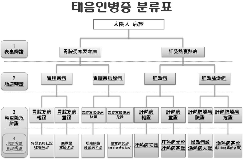 Classification of Taeyangin symptomatology 甚證 ( 陰血耗竭寒多證 ) 으로분류하였으며, 裏病은肝熱病初尤甚證, 燥熱病證, 燥熱病尤證, 燥熱病甚證 (