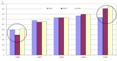 105% 100% 농가소득 / 도시근로자가구소득 95% 90% 85% 80% 75% 70% 1990 1991