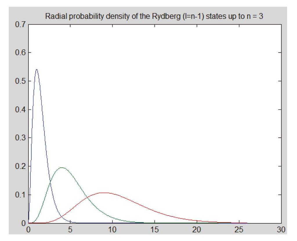 Fig. 3. Radial probability density of an H atom run by MAT- LAB. (interactive). MATLAB.. MATLAB,, 4p-MOR(4- point modulus of rupture),.. 2.2. MATLAB MATLAB 3). schrodinger 50, 1. VASP DFT. hatom.