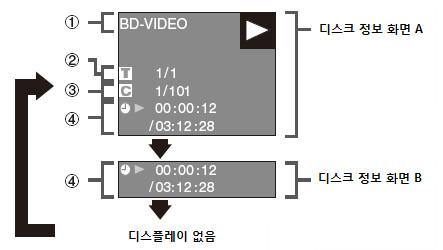 디스크정보표시하기 탑메뉴에서타이틀선택하여재생하기 재생하는동안 DISPLAY를누릅니다. DISPLAY를누를때마다, 다음과같은화면으로전환됩니다. 1 TOP MENU를누릅니다.