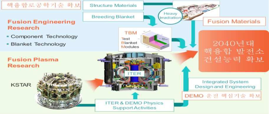 국가핵융합연구소 마 연구기관주요현안및대응방안 1 주요정부정책이행방안 Ÿ Ÿ Ÿ Ÿ Ÿ Ÿ 제3차핵융합에너지개발진흥기본계획 () 에따른핵융합에너지개발추진방향 m KSTAR 운영을통해축적된핵융합플라즈마운전모드를 ITER를통해검증하고, 궁극적으로는 DEMO 및