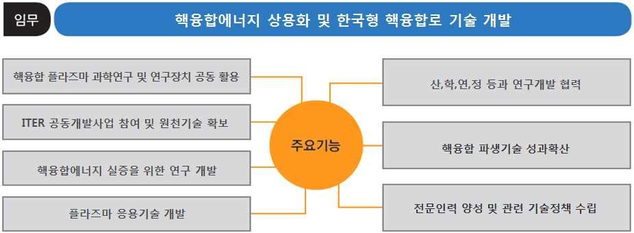 1. 개관 2. 요약 3. 연구부문 4. 연구지원부문 5.