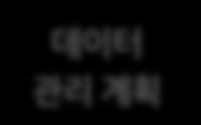 전략적데이터거버넌스구축 전략적데이터거버넌스데이터관리체계융합과관제센터구축 데이터거버넌스기반의데이터관리체계융합 데이터거버넌스정책, 통합 view, 워크플로우,