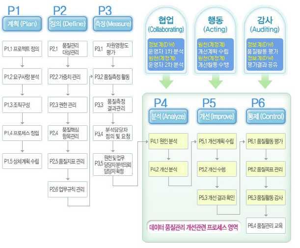 3.2 데이터품질관리프로젝트도입형태 (2/3) 3.