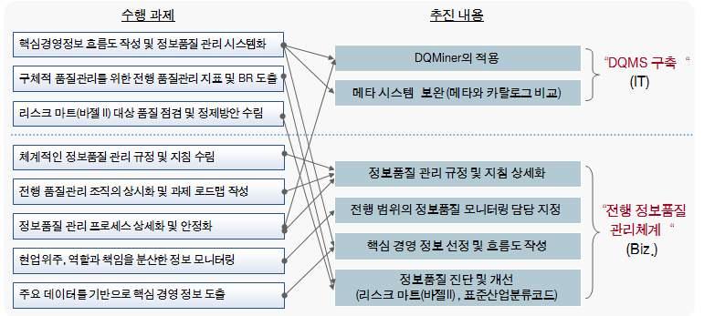 3.2 데이터품질관리프로젝트도입형태 (3/3) 3.