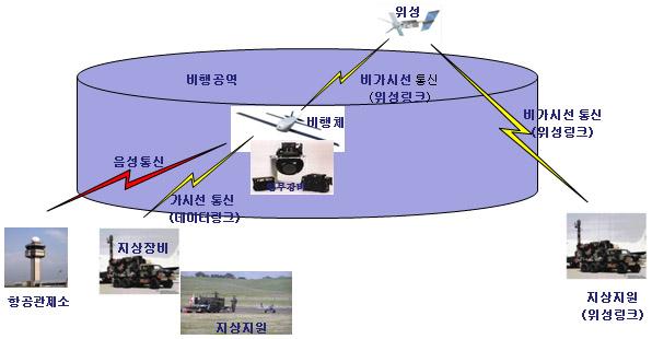 THE JOURNAL OF KOREAN INSTITUTE OF ELECTROMAGNETIC ENGINEERING AND SCIENCE. vol. 26, no. 10, Oct. 2015. (UAV GCS). GCS ATC GCS ATC [9].. 무선조정 1 2 2.4 GHz VHF. 그림 2. UAS [8] Fig. 2. Components for UAS.