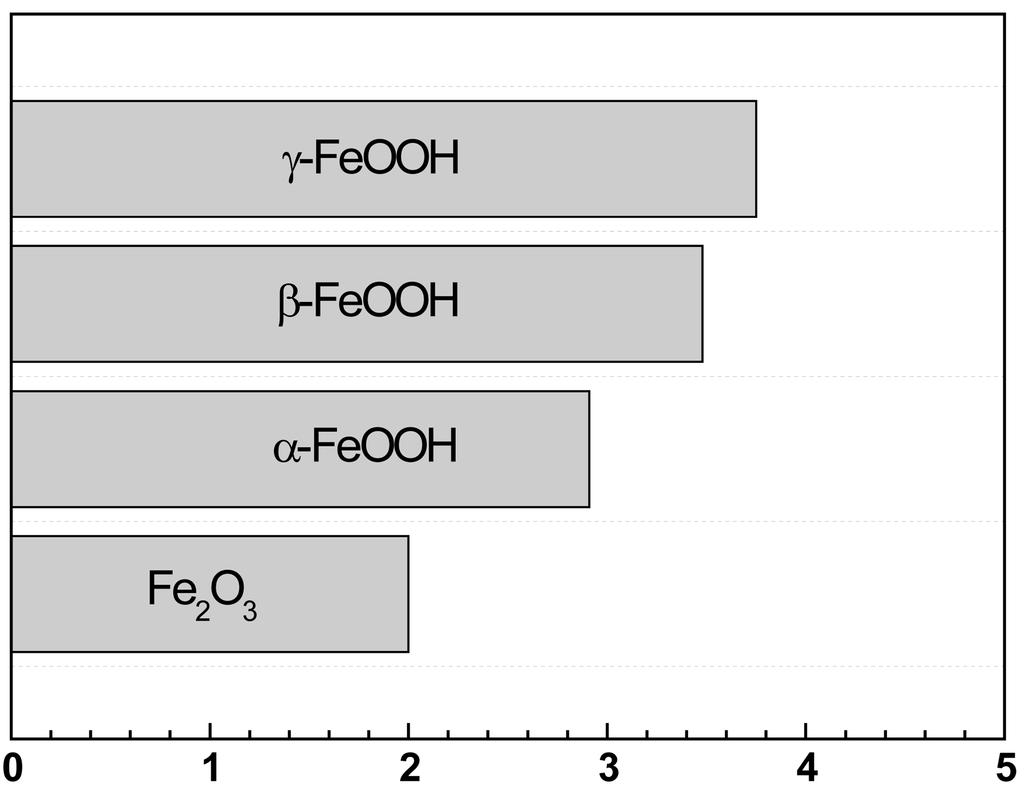92 대한금속 재료학회지 제56권 제2호 (2018년 2월) Fig. 5. Fe Pilling-Bedworth ratio. 비를 나타내는 Pilling-Bedworth ratio (PBR)을 그림 5에 나타내었다.