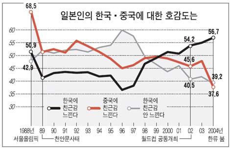 * 일본내각부여론조사< 중앙일보기사(04.12.