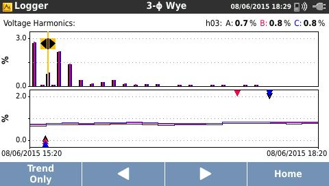 Frequency trend