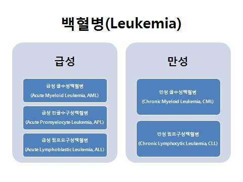 9/23 혈액의기능을수행할수없게된다. 또한비정상적인백혈구는자가면역질환과유사한반응을일으켜정상 조직을파괴하기도한다. 1827년백혈병이열, 허약, 요석, 그리고간과비장의비대등의증상을가진질환으로처음알려졌으며당시환자의혈액이 귀리죽 과같아이를백혈구때문이아닌가추측하였다.