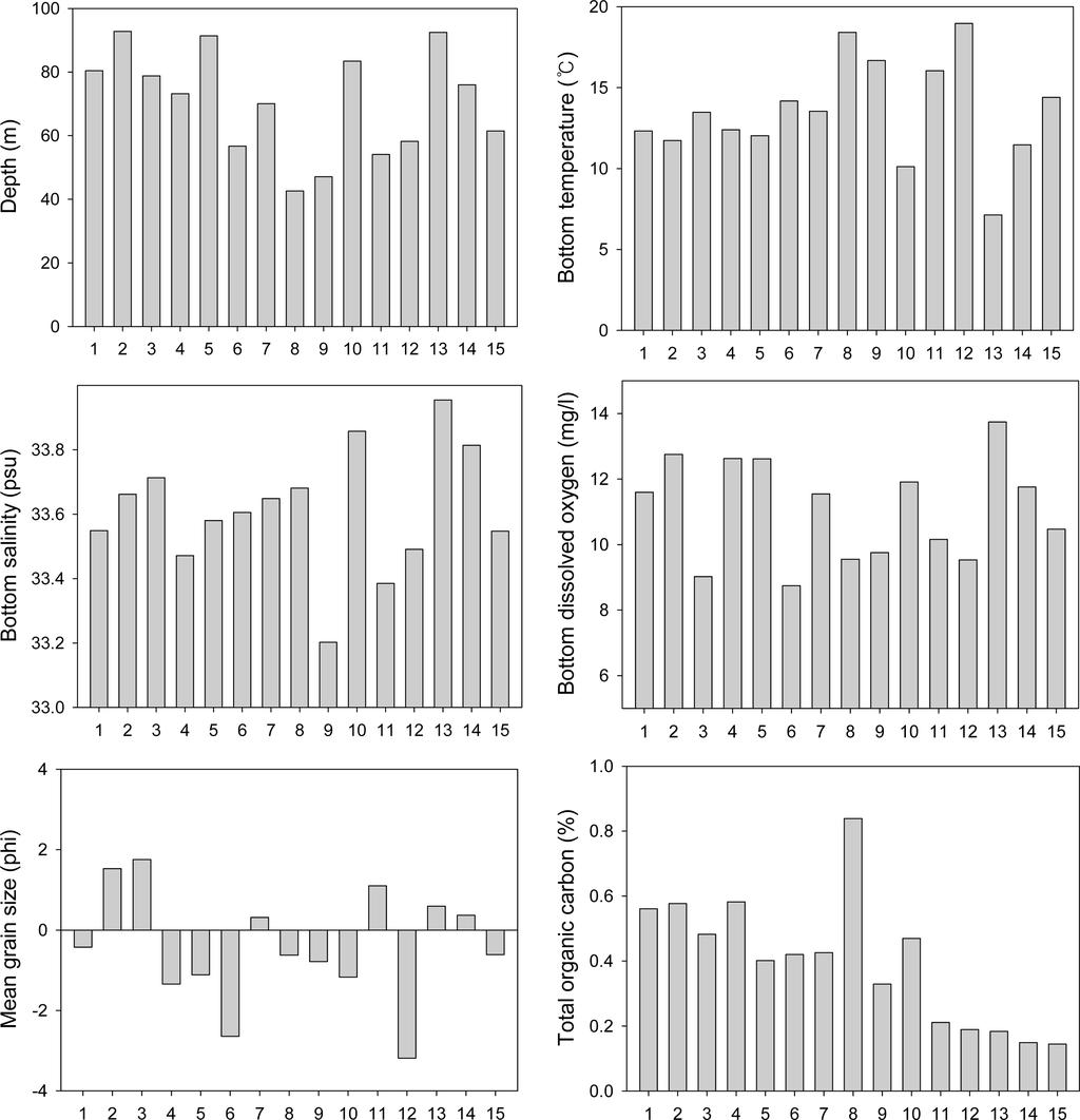 50 Kang, S. M. et al. Fig. 2. Environmental variables at each site during the study period in the coastal area of Dokdo 낮은 770 개체 /m 2 가출현하였고서쪽에위치한정점 9 에서가장높은 3,360 개체 /m 2 로약 4.5 배의차이가나타났다 (Fig. 3).