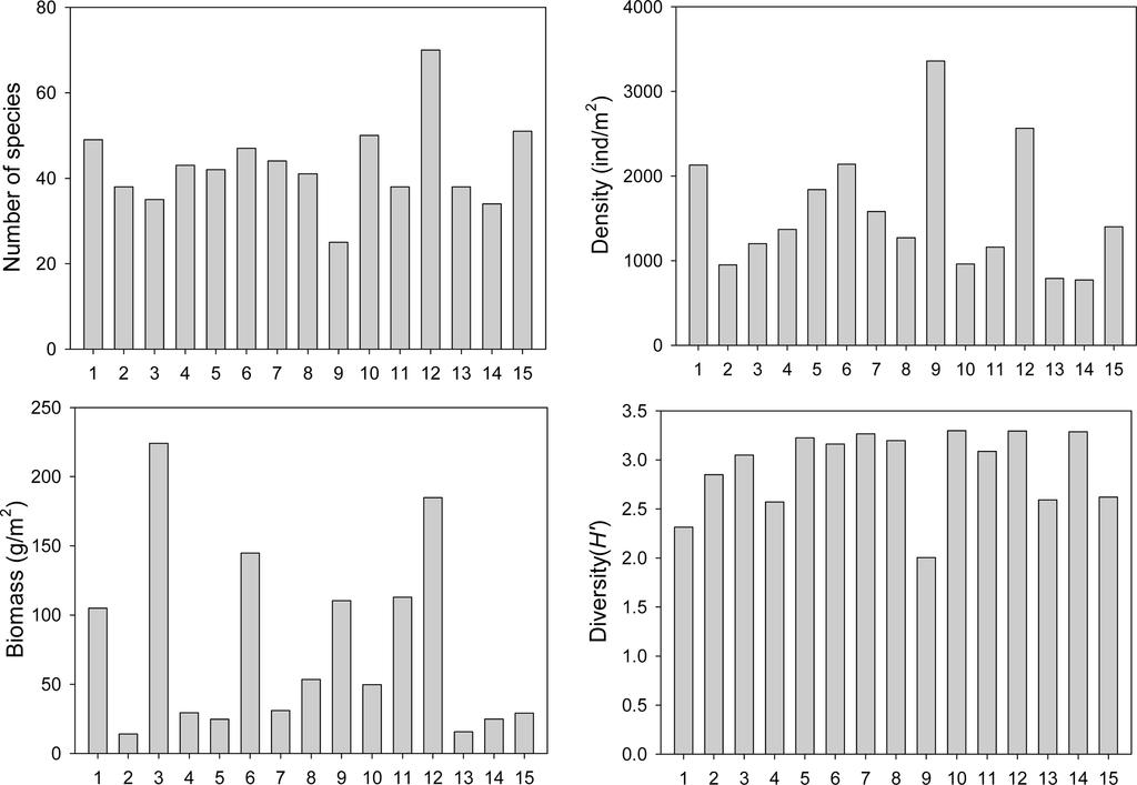 Macrobenthos along the Dokdo Coast 51 Fig. 3. Number of species, density (ind./m 2 ), biomass (g/m 2 ) and diversity of macrobenthic fauna during the study period in the coastal area of Dokdo Table 2.