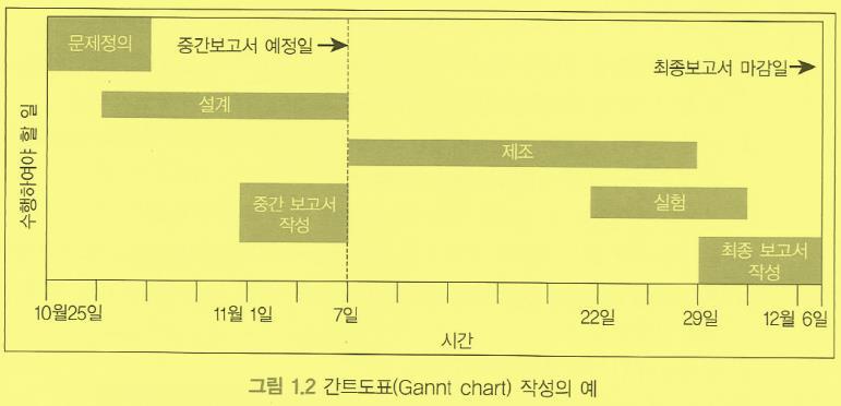 1.4 시간계획표 간트 (Gantt) 도표설명 프로젝트수행도구 :