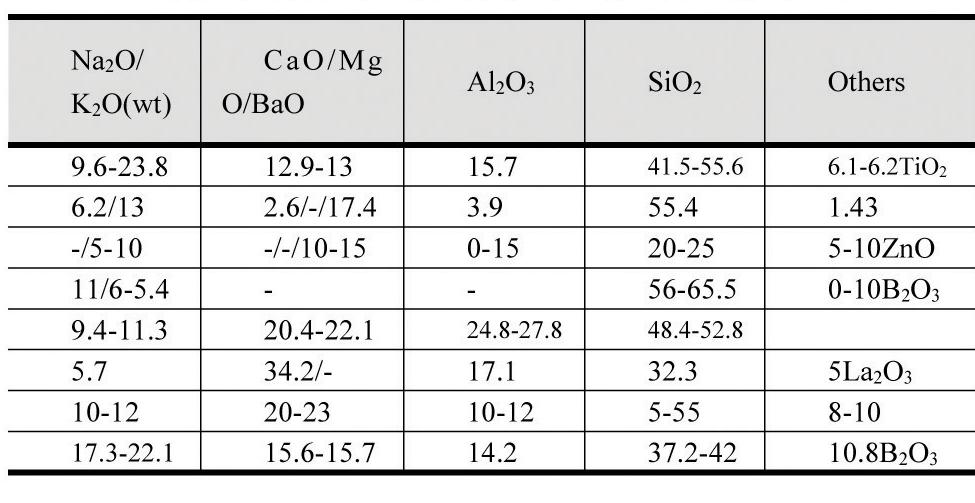 Table 3. - Tg 470, Ts 530. SiO 2 5mol% Na2O Tg 35, Ts 60, 9.210-6 11.210-6 /K.. Tg Ts (Na2O+K2O)/ (CaO+MgO). SOFC Na2CrO3 K2CrO4,. Chou et al. Crofer22APU K2O. K2O (chromate). Crofer22APU (YSZ),.