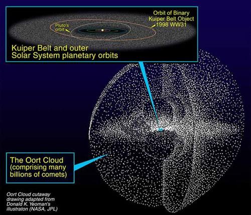 장주기 혜성의 특징 - 매우 큰 궤도 이심율 (카이퍼 벨트보다 더 먼 원일점) - 모든 방향에서 출현 - 유사한