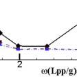 (a) Sway motion (b) Heave motion (c) Roll motion Fig.5.