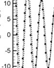 Fig.4.13 Roll decay time history with OP1 and OP2 계측된횡동요시계열 결과를이용하여, 선박의횡동요감쇠력을을 산출하였다. 감쇠력은 4.