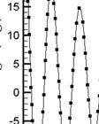 Fig.4.16 Roll decay time history with CP1 4.5 절의비손상선박의 횡동요자유감쇠시험과같이, 횡동요복 원모멘트의비선형성을 경사시험을통해확인하였다. 선박이손상상 을입었을경우, 침수유동으로인해정적복원력이변하게된다.