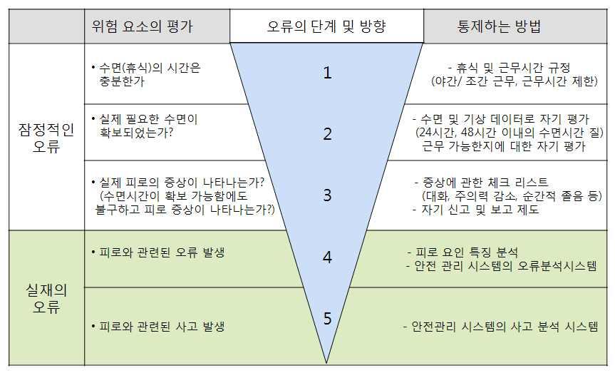 Ÿ Ÿ Ÿ < 그림 25> 피로위기관리시스템